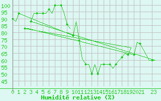 Courbe de l'humidit relative pour Alghero