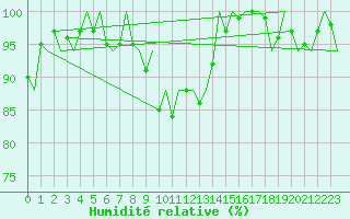 Courbe de l'humidit relative pour Vlieland