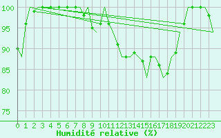 Courbe de l'humidit relative pour Linkoping / Malmen
