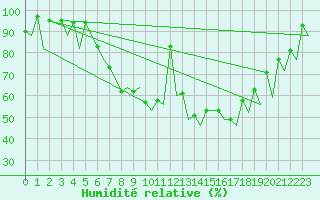 Courbe de l'humidit relative pour Rovaniemi