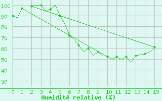 Courbe de l'humidit relative pour Ronchi Dei Legionari