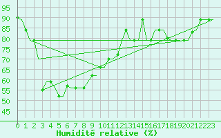 Courbe de l'humidit relative pour Jakarta / Soekarno-Hatta