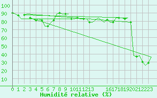 Courbe de l'humidit relative pour Gibraltar (UK)