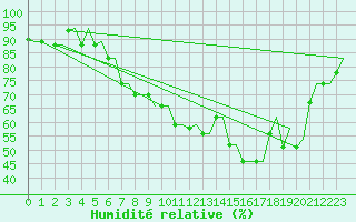 Courbe de l'humidit relative pour Kerkyra Airport