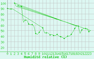 Courbe de l'humidit relative pour Roma / Ciampino