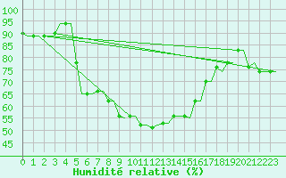 Courbe de l'humidit relative pour Souda Airport