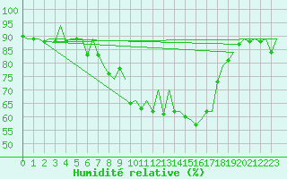 Courbe de l'humidit relative pour Reus (Esp)