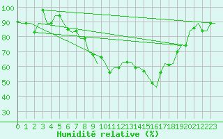 Courbe de l'humidit relative pour Treviso / S. Angelo