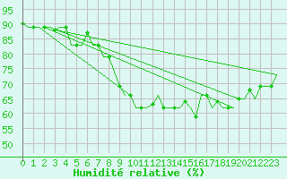 Courbe de l'humidit relative pour Oran / Es Senia