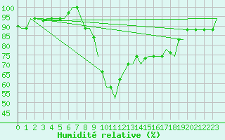 Courbe de l'humidit relative pour Annaba