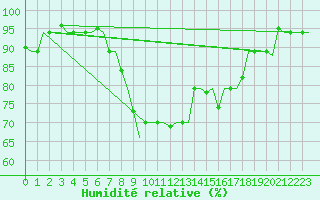 Courbe de l'humidit relative pour Annaba
