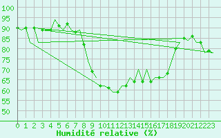 Courbe de l'humidit relative pour Reus (Esp)