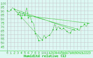 Courbe de l'humidit relative pour Malaga / Aeropuerto