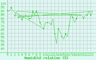 Courbe de l'humidit relative pour Palermo / Punta Raisi