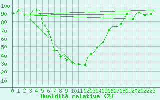 Courbe de l'humidit relative pour Adana / Sakirpasa