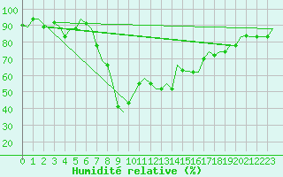 Courbe de l'humidit relative pour Alghero