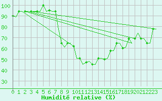 Courbe de l'humidit relative pour Djerba Mellita