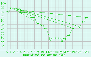 Courbe de l'humidit relative pour Tanger Aerodrome