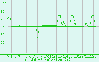 Courbe de l'humidit relative pour Hanty-Mansijsk