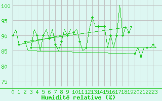 Courbe de l'humidit relative pour Evenes