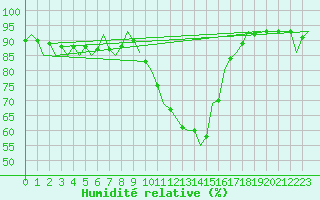 Courbe de l'humidit relative pour Holzdorf