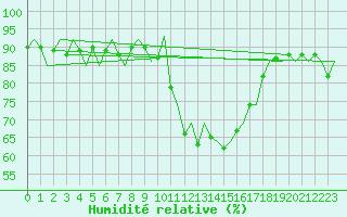 Courbe de l'humidit relative pour Cerklje Airport