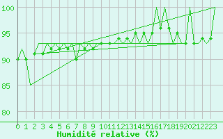 Courbe de l'humidit relative pour Fassberg