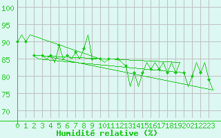 Courbe de l'humidit relative pour Kiruna Airport