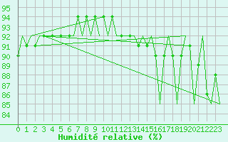 Courbe de l'humidit relative pour Hemavan