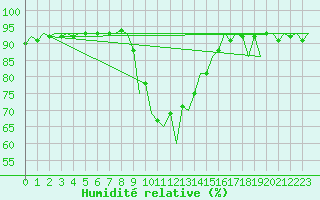 Courbe de l'humidit relative pour Poprad / Tatry