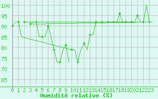 Courbe de l'humidit relative pour Syktyvkar