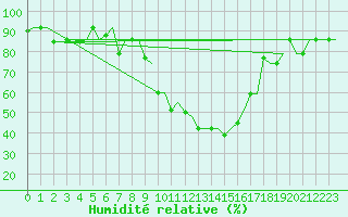 Courbe de l'humidit relative pour Milano / Malpensa