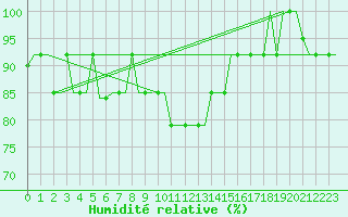 Courbe de l'humidit relative pour Belgorod