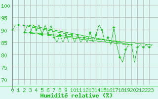 Courbe de l'humidit relative pour Kuusamo