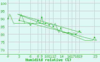 Courbe de l'humidit relative pour Andoya