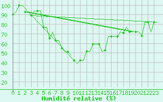 Courbe de l'humidit relative pour Odesa