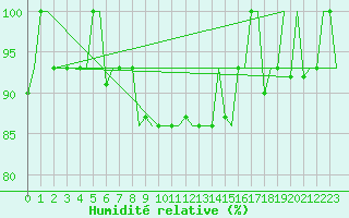 Courbe de l'humidit relative pour Minsk