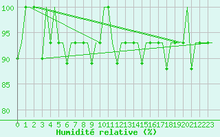 Courbe de l'humidit relative pour Elista