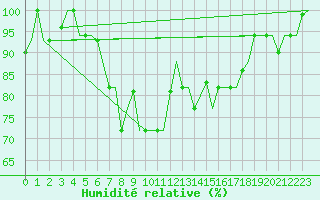 Courbe de l'humidit relative pour Istanbul / Ataturk