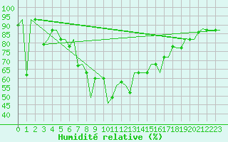 Courbe de l'humidit relative pour Souda Airport