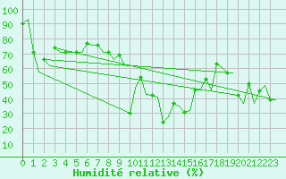 Courbe de l'humidit relative pour Catania / Fontanarossa