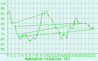 Courbe de l'humidit relative pour Salzburg-Flughafen