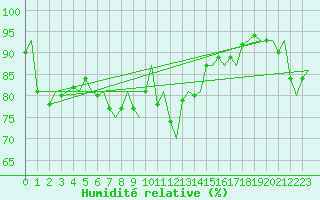 Courbe de l'humidit relative pour Hammerfest