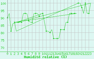 Courbe de l'humidit relative pour Ronchi Dei Legionari