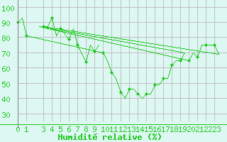 Courbe de l'humidit relative pour Torino / Caselle