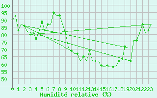 Courbe de l'humidit relative pour Woensdrecht