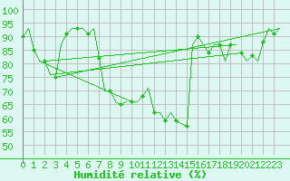 Courbe de l'humidit relative pour Frankfort (All)