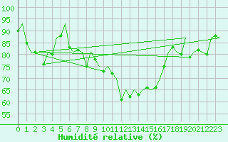 Courbe de l'humidit relative pour Erfurt-Bindersleben