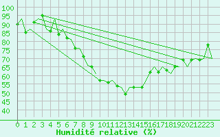 Courbe de l'humidit relative pour Linz / Hoersching-Flughafen