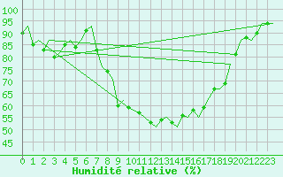 Courbe de l'humidit relative pour Shannon Airport